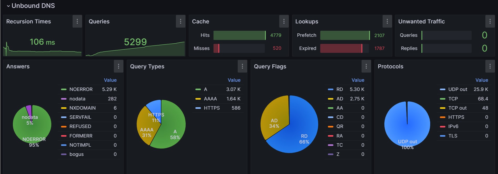 unbound-docker-stats