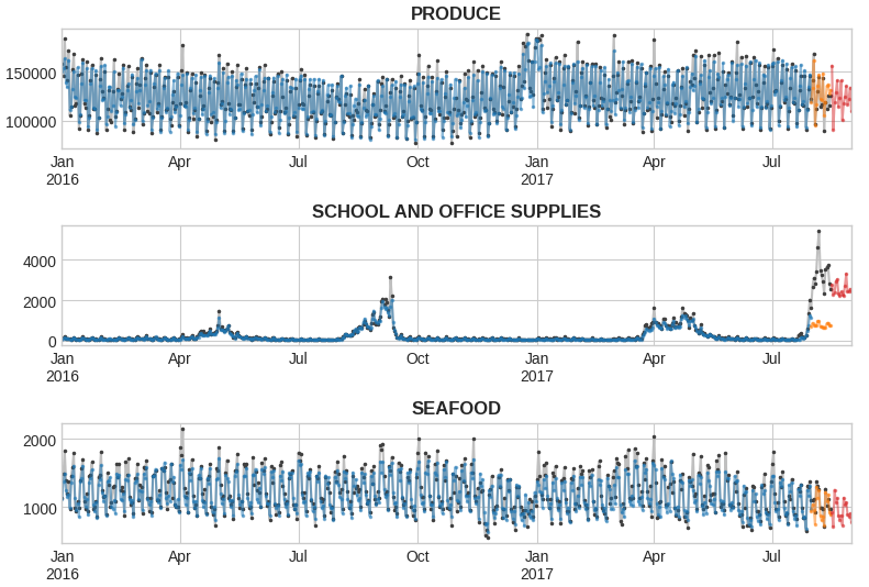 timeseries-forecasting-fourier-time-dummies