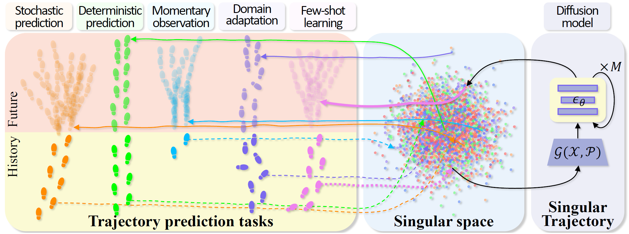 SingularTrajectory