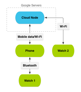 Android-to-wearOS-bluetooth-communication