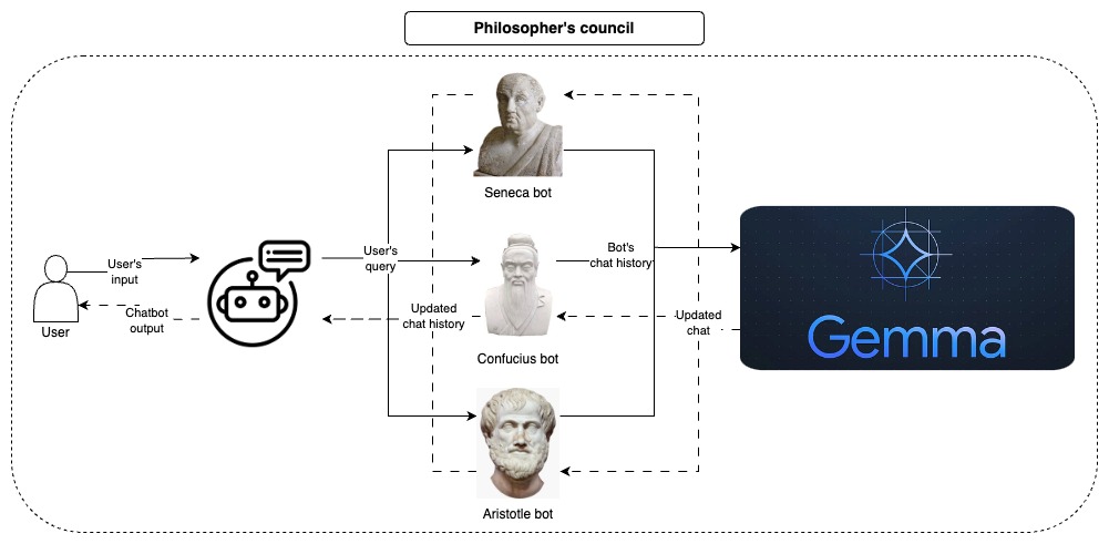 Philosophers-council