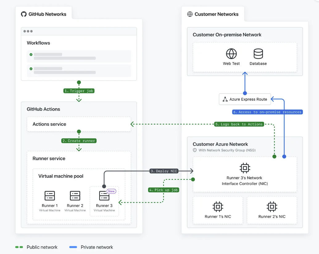 gh-runner-az-private-network-demo