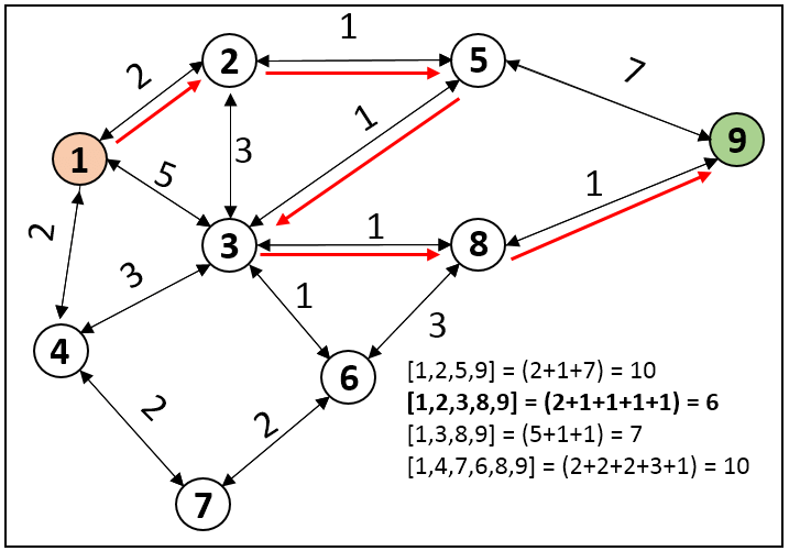 Modified-Dijkstras-Algorithm-for-Longest-Path