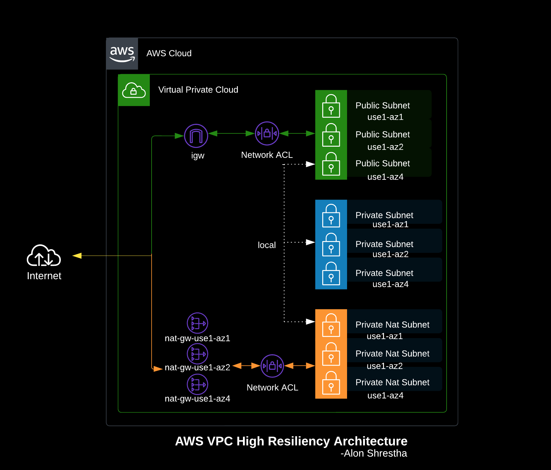 aws-vpc-resilient-architecture