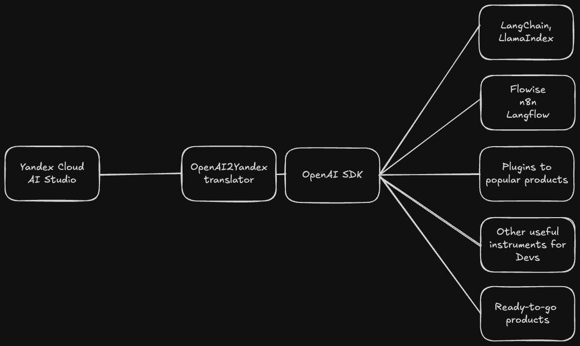 openai-yandexgpt-adapter