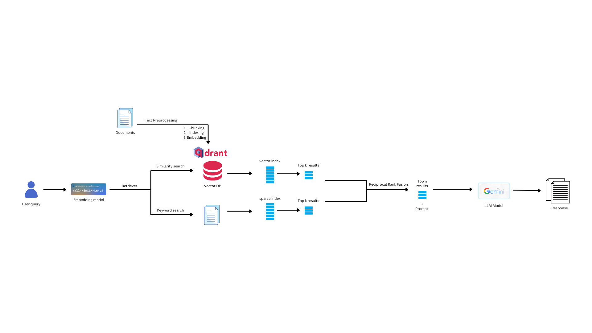 rag-qdrant-pipeline