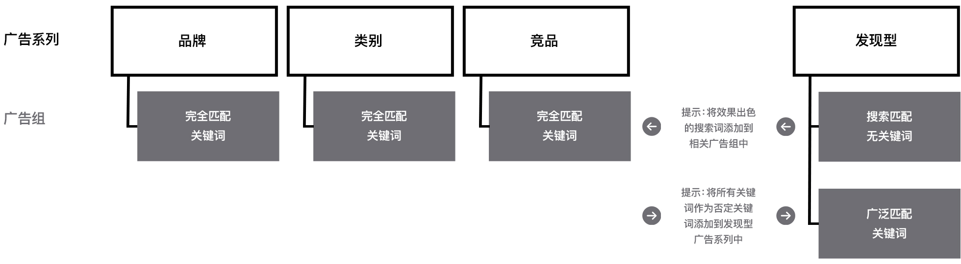 包含广告系列类型和相关广告组的图表，说明了以下内容。