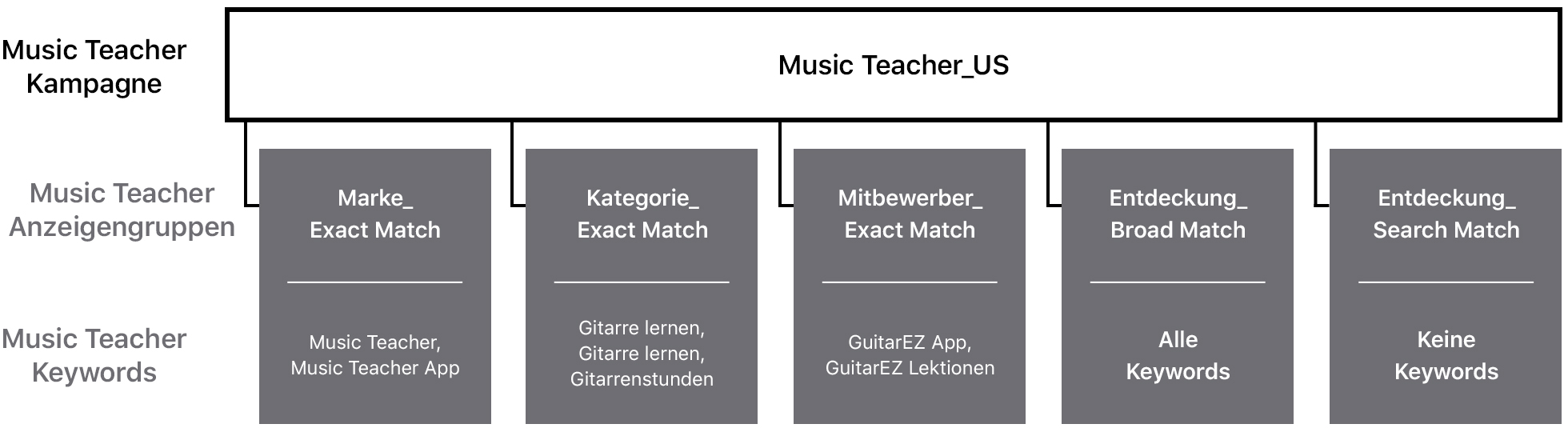 Ein Diagramm mit einer Beispielkampagne mit dem Titel „Music Teacher_US“. Die oberste Reihe ist die Music Teacher Kampagne, die zweite Reihe sind Music Teacher Anzeigengruppen und die dritte Reihe sind Music Teacher Keywords. Die Kampagne „Music Teacher_US“ stellt eine Verbindung zu den folgenden Anzeigengruppen und Schlüsselwörtern her: „Brand_exact match“ mit den Schlüsselwörtern „Music Teacher“ und „Music Teacher App“; „Category_exact match“, mit den Schlüsselwörtern „Gitarre lernen“, „Gitarrenlehrer“ und „Gitarrenunterricht“; „Competitor_exact match“ mit den Schlüsselwörtern „GuitarEZ-App“ und „GuitarEZ-Unterricht“; „Discovery_broad match“ mit allen Schlüsselwörtern; und „Discovery_Search Match“ ohne Schlüsselwörter.