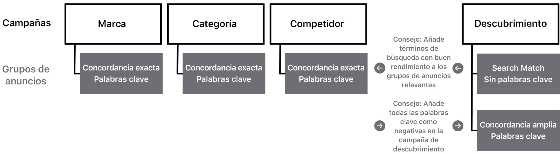 Un diagrama de tipos de campañas y grupos de anuncios asociados que muestra el siguiente contenido.