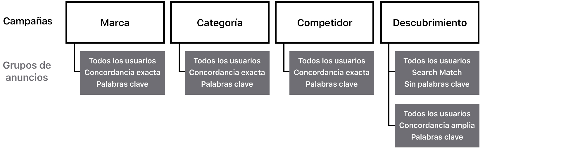 Un diagrama que muestra cómo estructurar los grupos de anuncios para maximizar el alcance. La primera fila muestra las tres campañas: Marca, Categoría y Competidor. Cada una de ellas está configurada para llegar a todos los usuarios con palabras clave de concordancia exacta en sus grupos de anuncios. La última campaña es una campaña Descubrimiento. Tiene dos grupos de anuncios configurados para llegar a todos los usuarios. Un grupo de anuncios tiene Search Match activado y no contiene palabras clave, y el otro contiene palabras clave de concordancia amplia. 