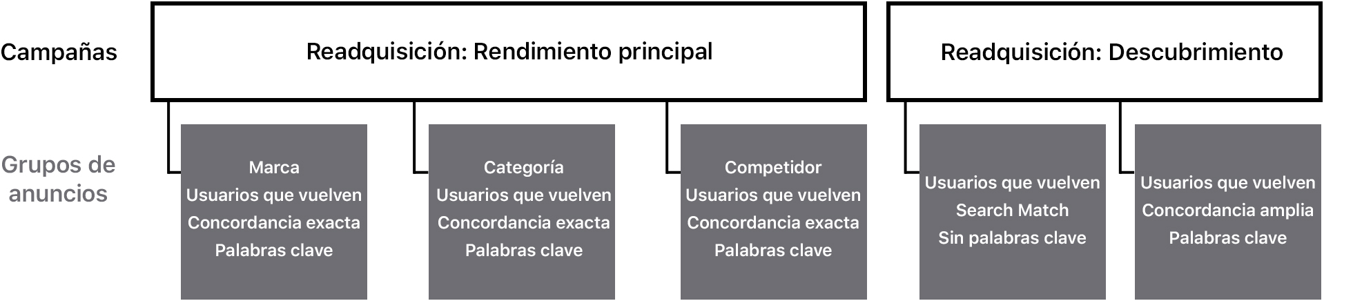 Un diagrama que muestra cómo configurar las campañas de readquisición con grupos de anuncios asociados. Una de las campañas se llama Readquisición: rendimiento principal. Tiene tres grupos de anuncios. Uno está configurado para llegar a los usuarios que descargan de nuevo la app y contiene palabras clave de marca de concordancia exacta. Otro está configurado para los usuarios que descargan de nuevo la app y contiene palabras clave de categoría de concordancia exacta. Otro está configurado para los usuarios que descargan de nuevo la app y contiene palabras clave de competidor de concordancia exacta. La segunda campaña se llama Readquisición: descubrimiento. Tiene dos grupos de anuncios. Uno está configurado para llegar a los usuarios que descargan de nuevo la app, con Search Match activado y sin palabras clave. El otro está configurado para usuarios que descargan de nuevo la app solo con palabras clave de concordancia amplia. 