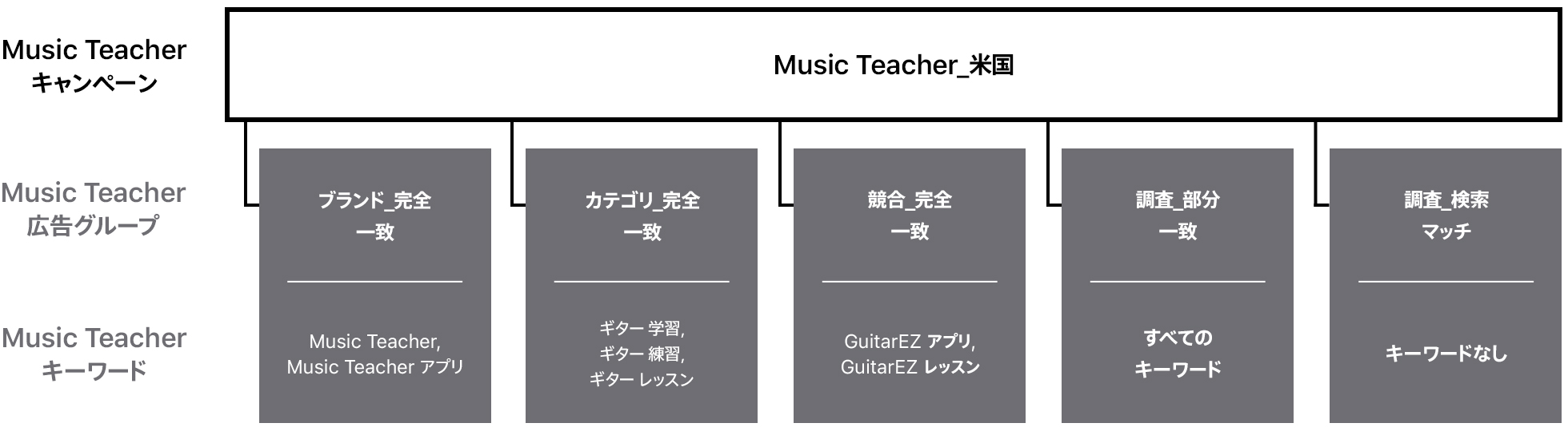 「Music Teacher_US」と名付けられたサンプルキャンペーンの図。1行目はMusic Teacherキャンペーン、2行目はMusic Teacher広告グループ、3行目はMusic Teacherキーワードを示している。「The Music Teacher_US」キャンペーンが紐付けられている広告グループとキーワード：ブランド_完全一致（キーワードは「Music Teacher」と「Music Teacher App」）、カテゴリ_完全一致（キーワードは「learn guitar」、「guitar teacher」、「guitar lessons」）、競合_完全一致（キーワードは「GuitarEZ App」と「GuitarEZ lessons」）、調査_部分一致（すべてのキーワード）、調査_検索マッチ（キーワードなし）。