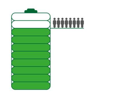 Batteriestatus voll