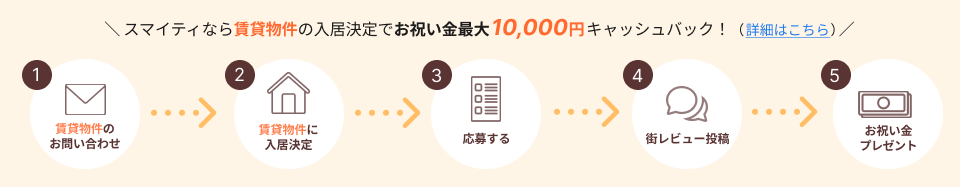 スマイティならお祝い金最大10,000円キャッシュバック！