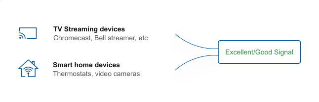 TV Streaming devices. Chromecast, bell streamer, etc. Smart home devices. Thermostats, video cameras. Excellent/Good Signal