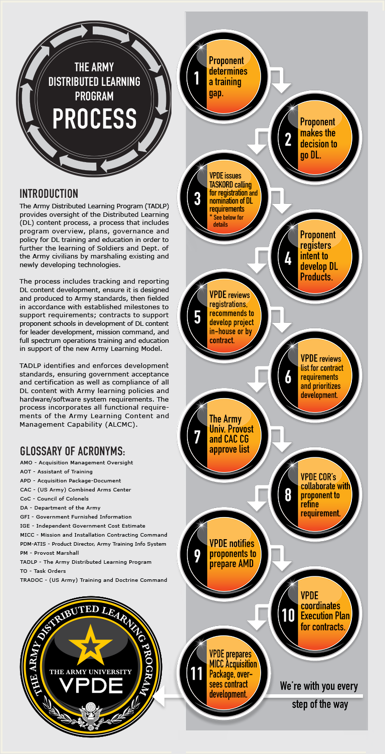 Distributed Learning Content Process