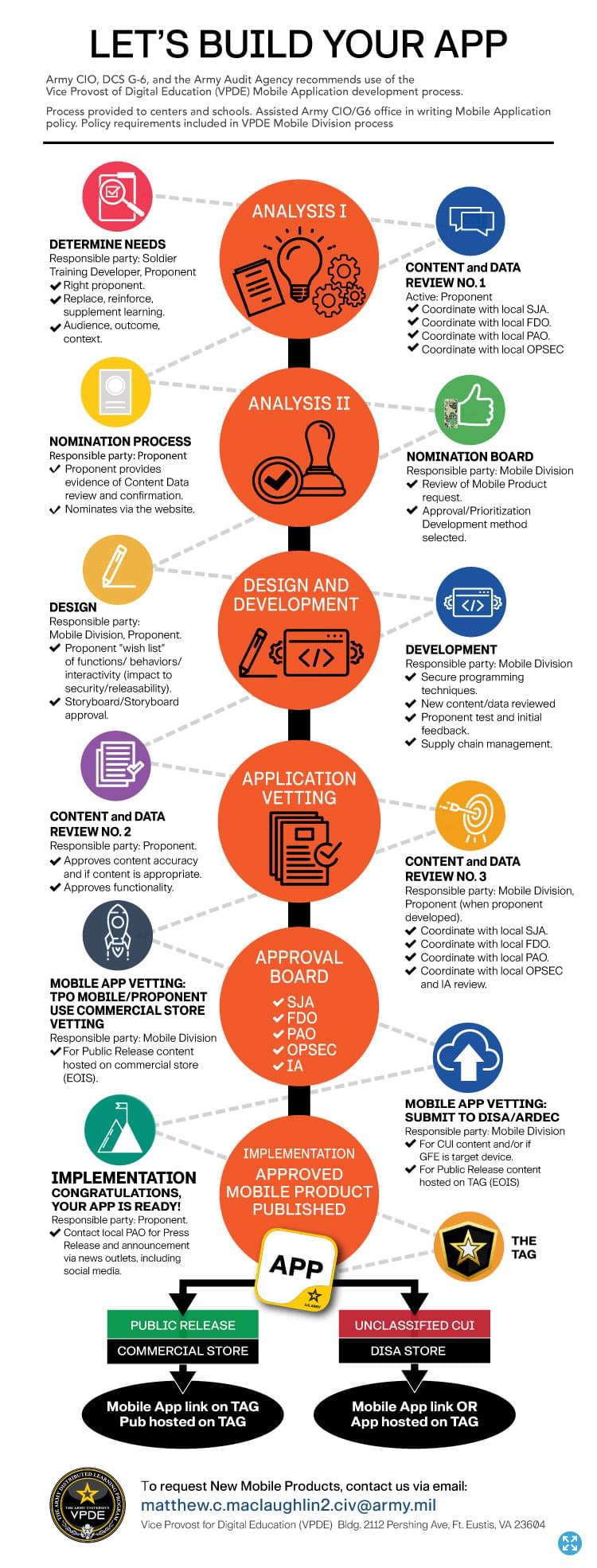 App dev Model large