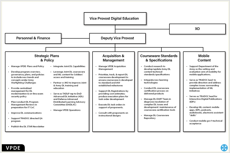 VPDE Organizational Chart