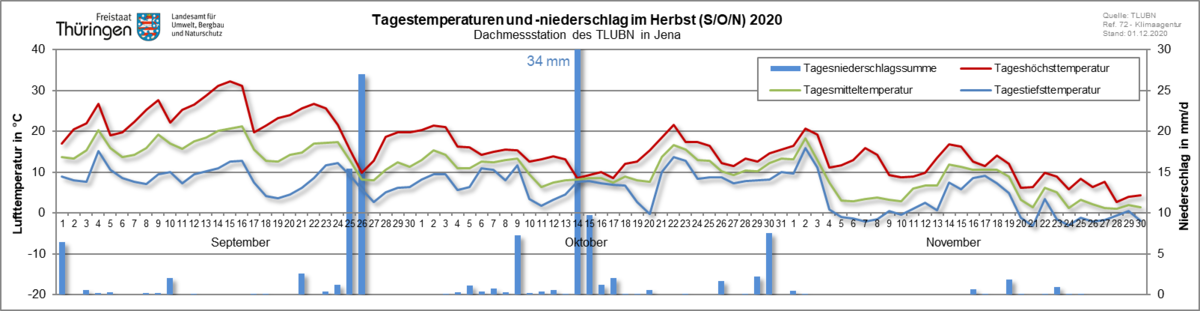 tägliche Höchst-, Mittel- und Tiefsttemperaturen als Liniendiagramm sowie der tägliche Niederschlag als Säulendiagramm für die Dachmessstation des TLUBN in Jena-Göschwitz