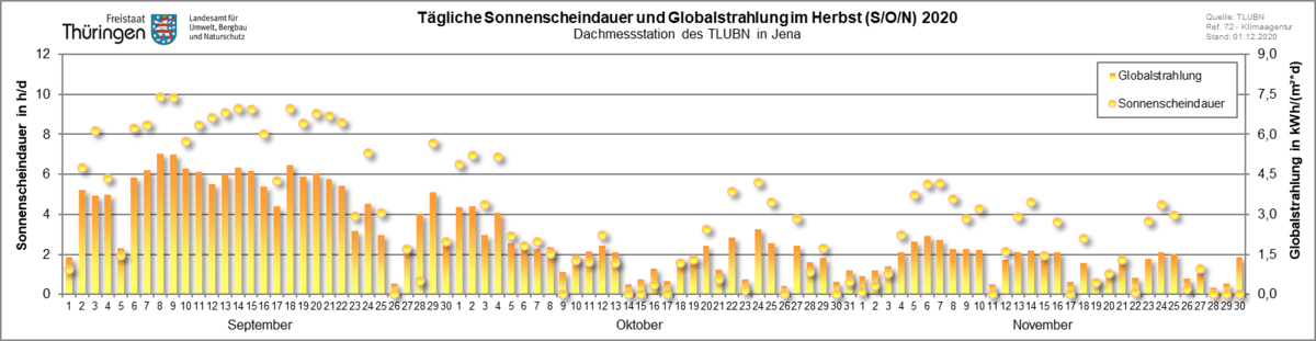 tägliche Sonnenscheindauer als Punkte und Globalstrahlung als Säulendiagramm im Herbst 2019 für die Dachmessstation des TLUBN in Jena-Göschwitz