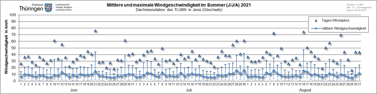 tägliche mittlere Windgeschwindigkeit inkl. der Abweichungen der 10-min-Werte als Linie sowie die Windspitzen höchstgeschwindigkeit als Dreiecke im Sommer 2020 an der Dachmessstation des TLUBN