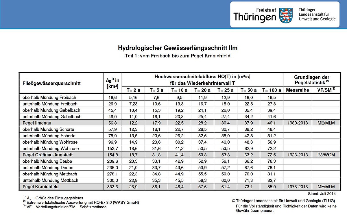 Beispiel eines hydrologischen Längsschnittes der Ilm, Teil 1 vom Freibach bis zum Pegel Kranichfeld