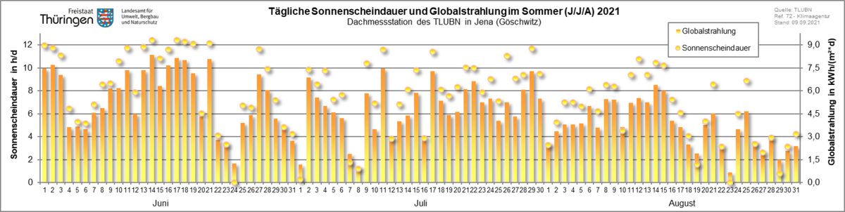 tägliche Sonnenscheindauer als Punkte und Globalstrahlung als Säulendiagramm im Sommer 2020 für die Dachmessstation des TLUBN in Jena-Göschwitz