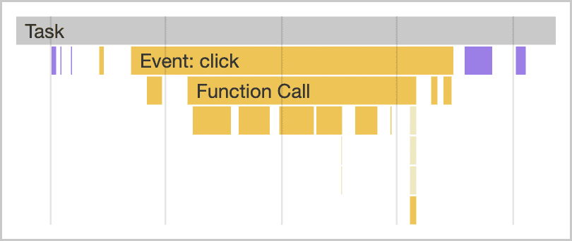 A visaulization of a task as depicted in the performance profliler of Chrome's DevTools. The task is at the top of a stack, with a click event handler, a function call, and more items beneath it. The task also includes some rendering work on the right-hand side.