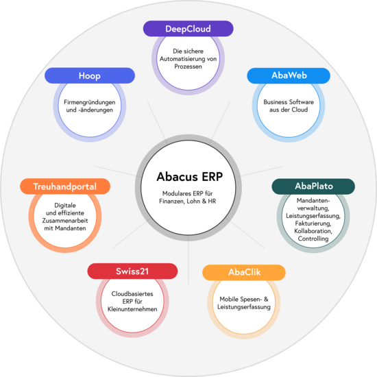 AbaTreuhand Ökosystem: DeepCloud, AbaWeb, AbaPlato, AbaClik, Swiss21, Treuhandportal, Hoop