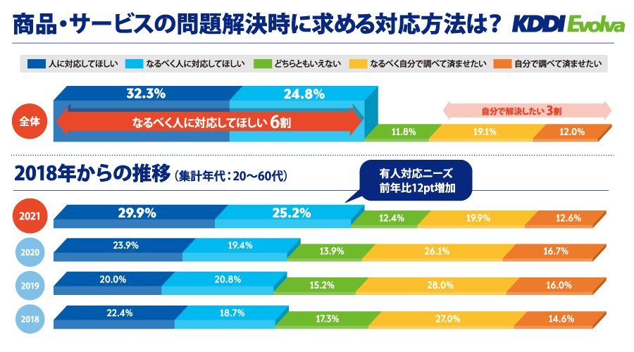 ＜図1 . お客様が求める問題解決方法、自己解決を望む傾向に歯止め。有人対応を望む声が大幅増＞