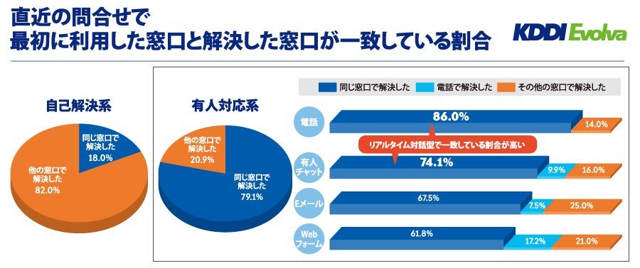 ＜図3. 最初に利用した窓口で解決しているか、有人・リアルタイムチャネルの解決力が圧倒的＞