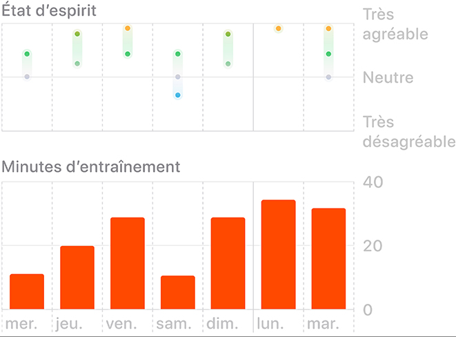 Graphique montrant des données sur l’état d’esprit et les minutes d’exercice