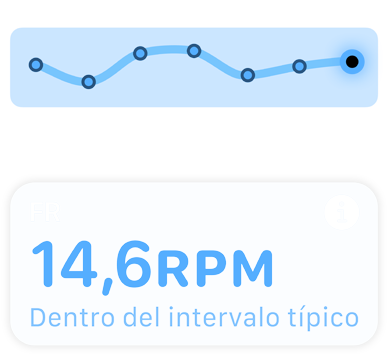 Una pantalla muestra la frecuencia respiratoria y el mensaje “Dentro del Intervalo Típico”.