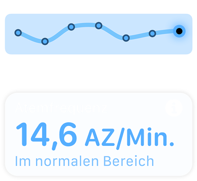 Ein Bildschirm mit der Atemfrequenz und der Meldung „Im normalen Bereich.“