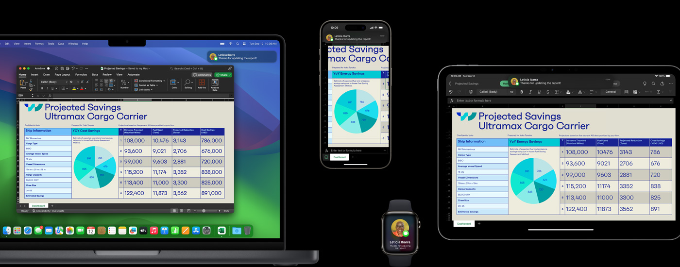 A presentation featuring tables and charts displayed on a Mac, iPhone, and iPad. On the Watch is a text message with an image of the sender.