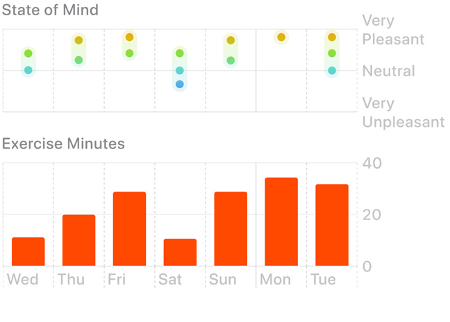 Graph displaying state of mind and exercise minutes data