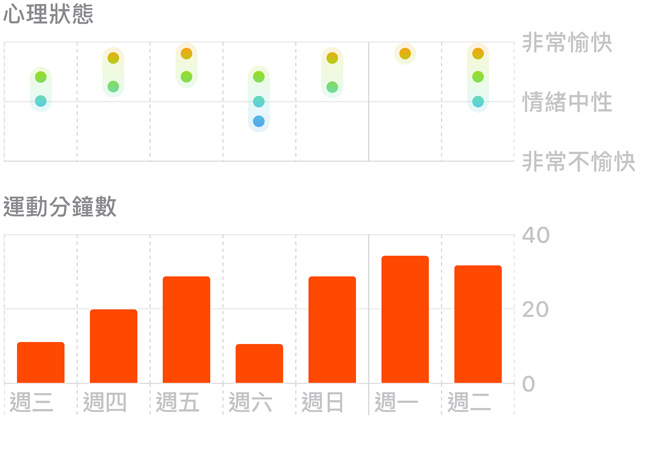 顯示心理狀態以及運動分鐘數據的圖表。