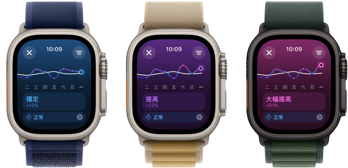 三隻 Apple Watch Ultra，螢幕顯示一週內的訓練負荷趨勢，由左到由分別為低於、穩定、明顯高於。