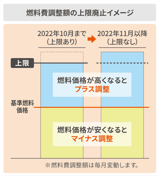 燃料費調整額の上限廃止イメージ