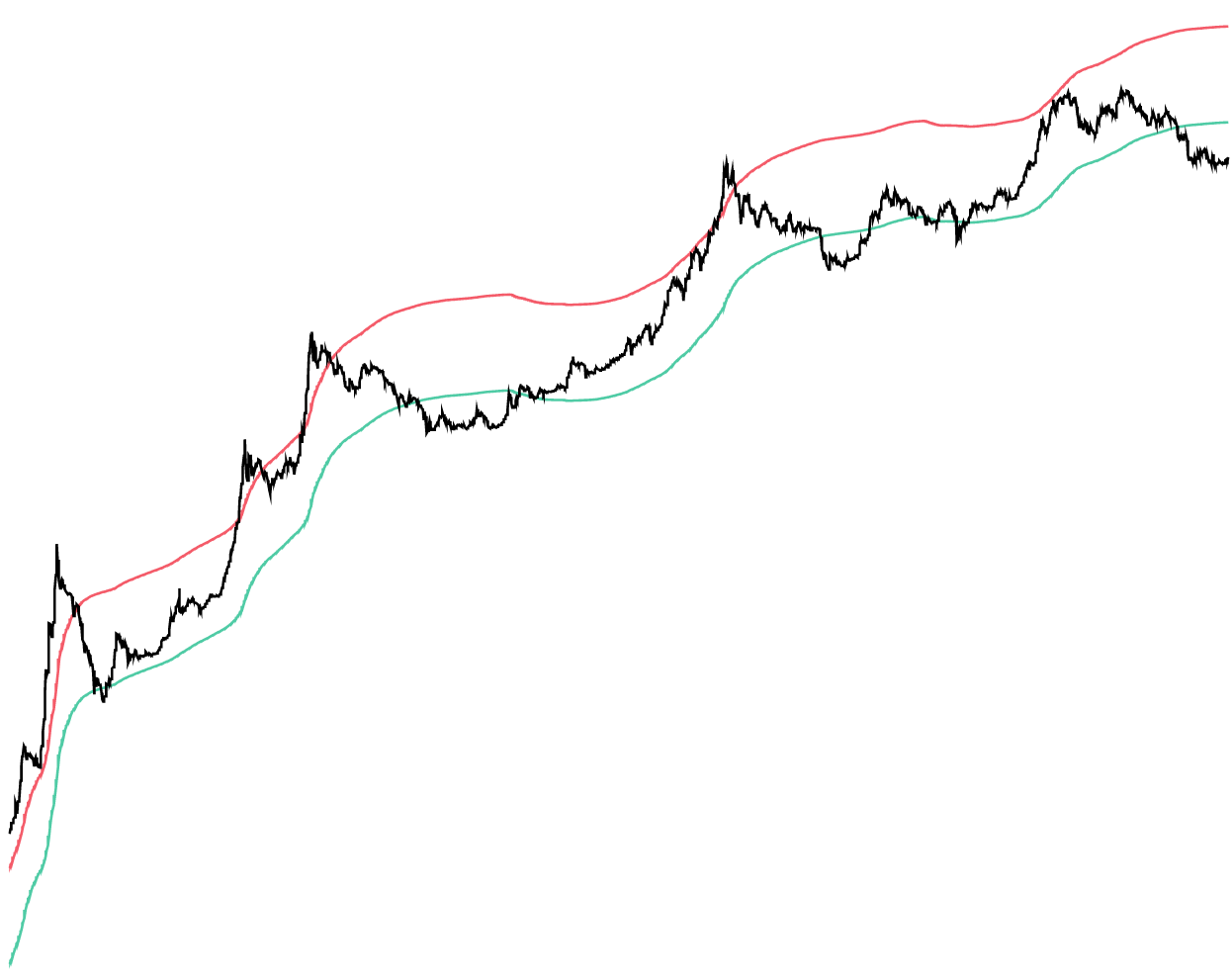 2Y Moving Average Multiplier