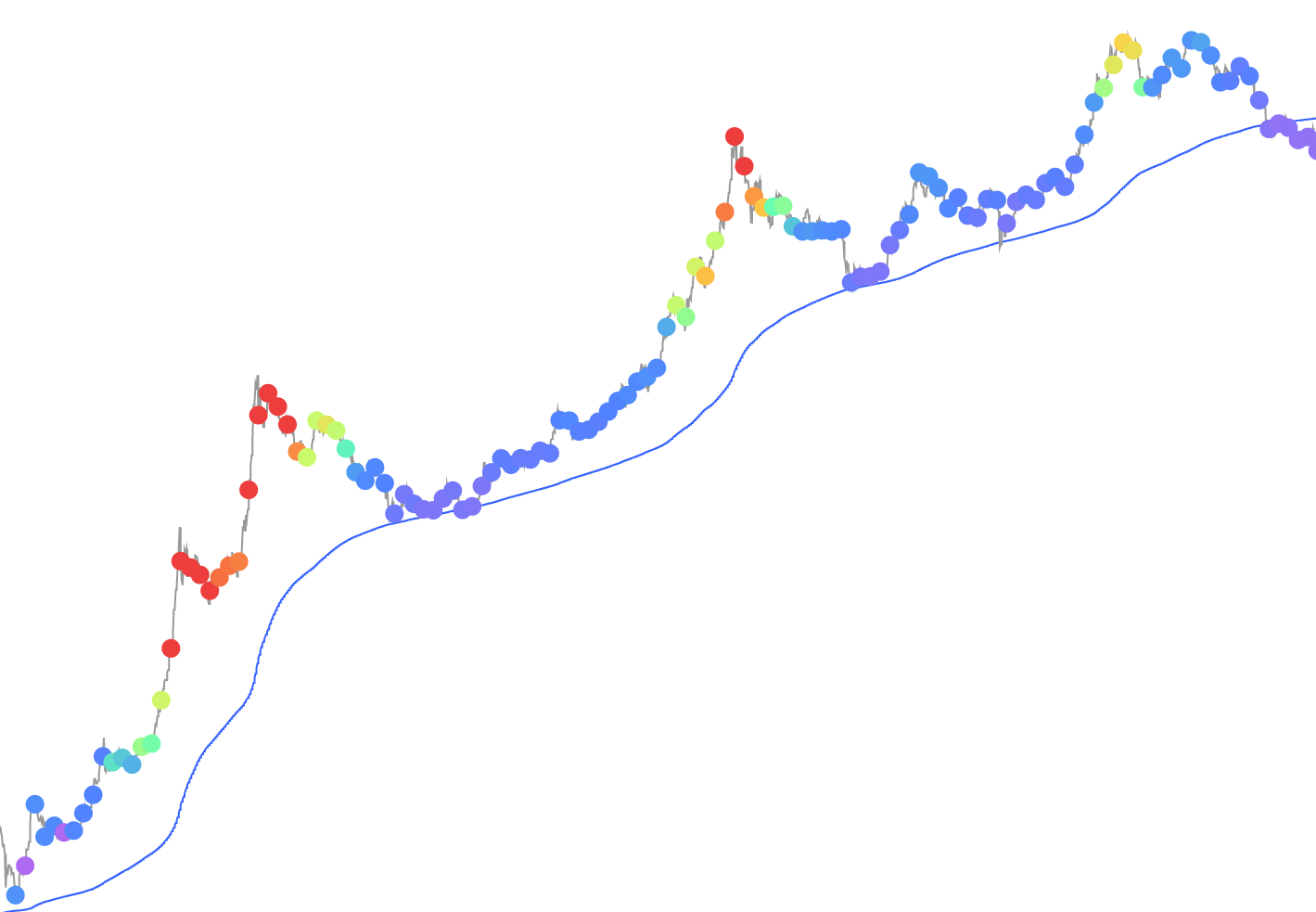 200 Week Moving Average Heatmap