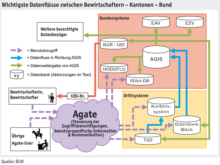 Visualisierung der nachfolgend beschriebenen Datenflüsse und Systeme