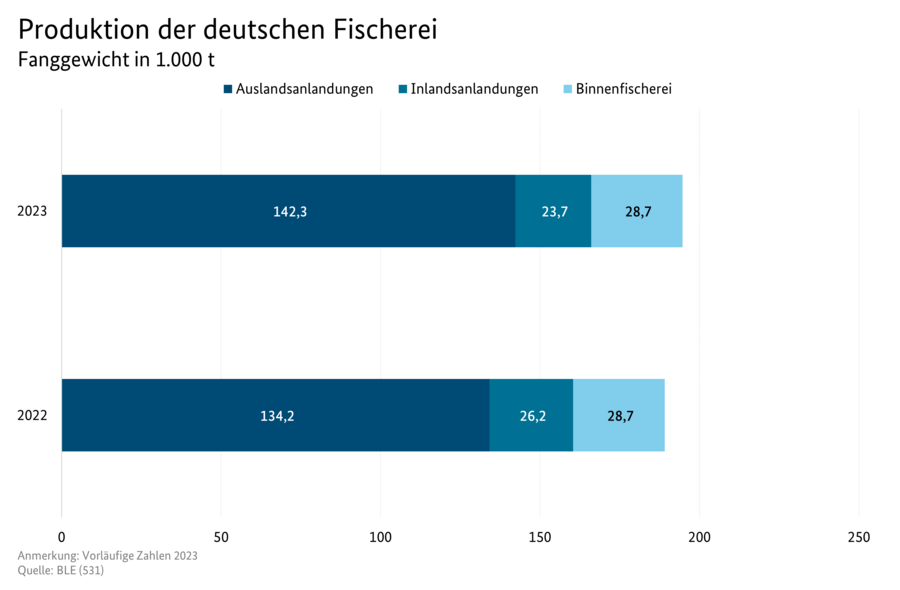 Balkendiagramm veranschaulicht die Produktionsmenge in Fanggewicht der deutschen Fischerei für die Jahre 2022 und 2023. Datenursprung ist die Tabelle Versorgungsbilanz Fisch ab 2010.