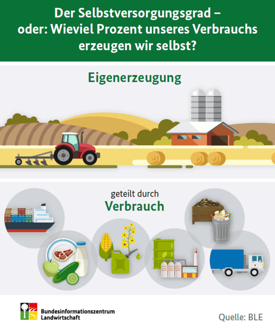 Infografik zur Berechnung des Selbstversorgungsgrad. Berechnung: Eigenerzeugung geteilt durch Verbrauch.