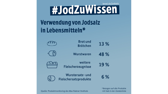 Grafik mit Text:  Verwendung von Jodsalz in Lebensmitteln (Bezogen auf alle Produkte mit Salz in der Zutatenliste) in Prozent Brot/Brötchen 13, Wurswaren 48, weitere Fleischerzeugnisse 19, Wurst- oder Fleischersatzprodukte 6