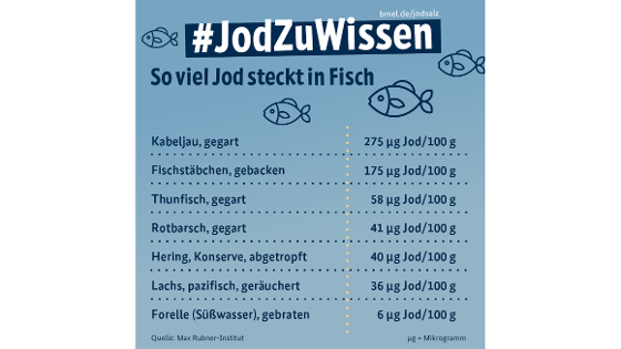 Grafik mit Text: So viel Jod steckt in Fisch in Mikrogramm pro 100 Gramm: Kabeljau gegart 275, Fischstäbchen gebacken 175, Thunfisch gegart 58, Rotbarsch gegart 41, Hering Konserve abgetropft 40, Forelle (Süßwasser) gebraten 6