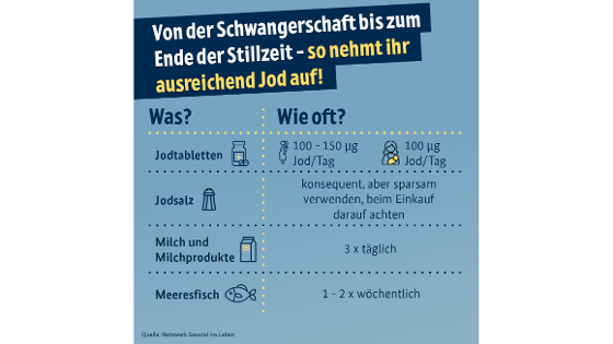 Aufnhme Jod Schwangerschaft - Stillzeit: Jodtabletten schwanger 100 - 150, stillenden 100 Mikrogramm pro Tag, Jodsalz sparsam verwenden, Milch/Milchprodukte 3x täglich, Meeresfisch  1 - 2 wöchentlich