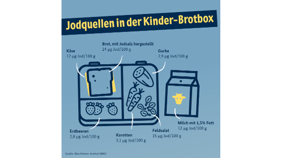 Jodquellen: Käse 12 Mikrogramm/100g, Brot mit Jodsalz hergestellt 24 Mikrogramm/100g, Gurke 2,9 Mikrogramm/100g, Erdbeeren 2,8 Mikrogramm/100g, Karotten 3,1 Mikrogramm/100g, Feldsalat 35 Mikrogramm/100 Gramm Milch 1,5 Prozent Fett 12 Mikrogramm/100g