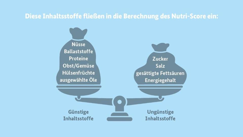 Ausgeglichene Waage: Linke Waagschale  (Günstige Inhaltsstoffe) entält Nüsse, Ballaststoffe, Proteine, Obst/Gemüse, Hülsenfrüchte, ausgewählte Öle; rechte Schale (ungünstige Inhaltsstoffe) umfasst Zucker, Salz, gesättigte Fettsäuern, Energiegehalt. 